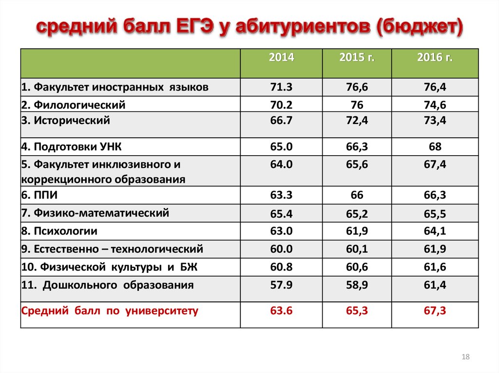 средний балл ЕГЭ у абитуриентов (бюджет)