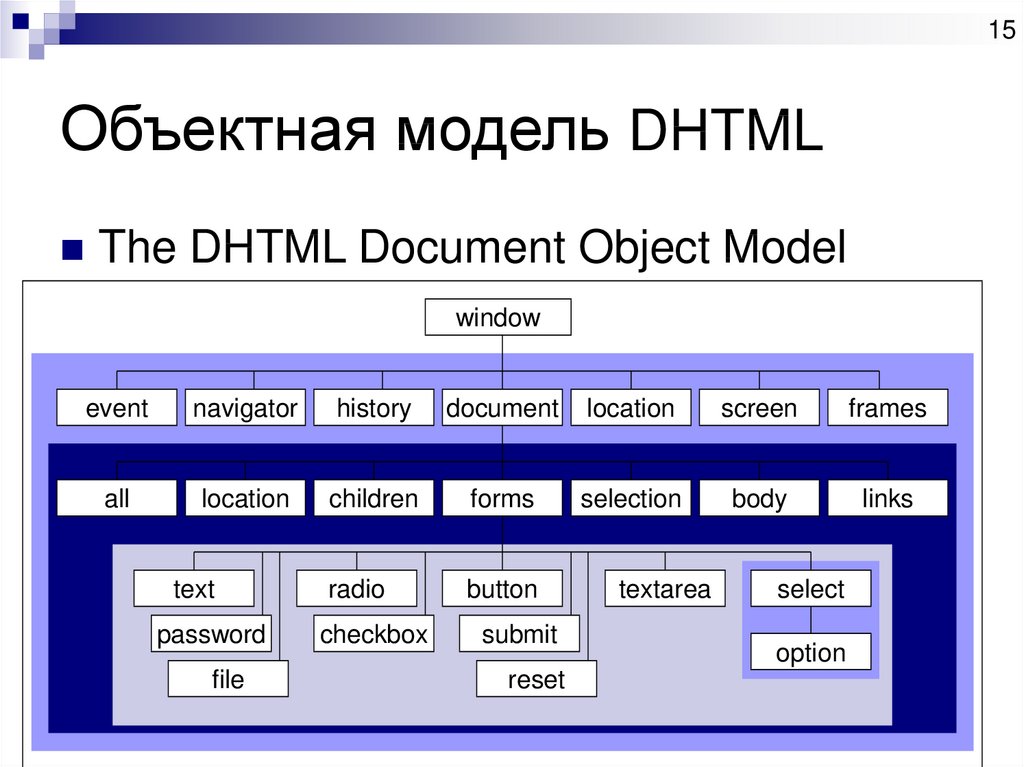 Объектная модель DHTML
