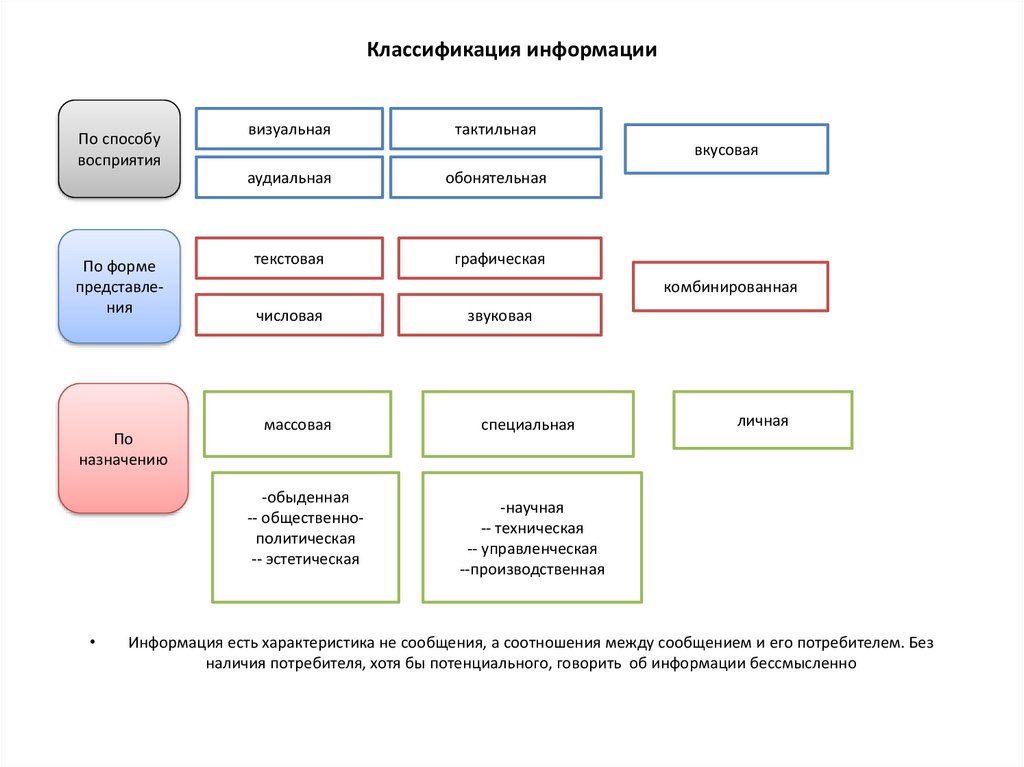 Классификация информации схема