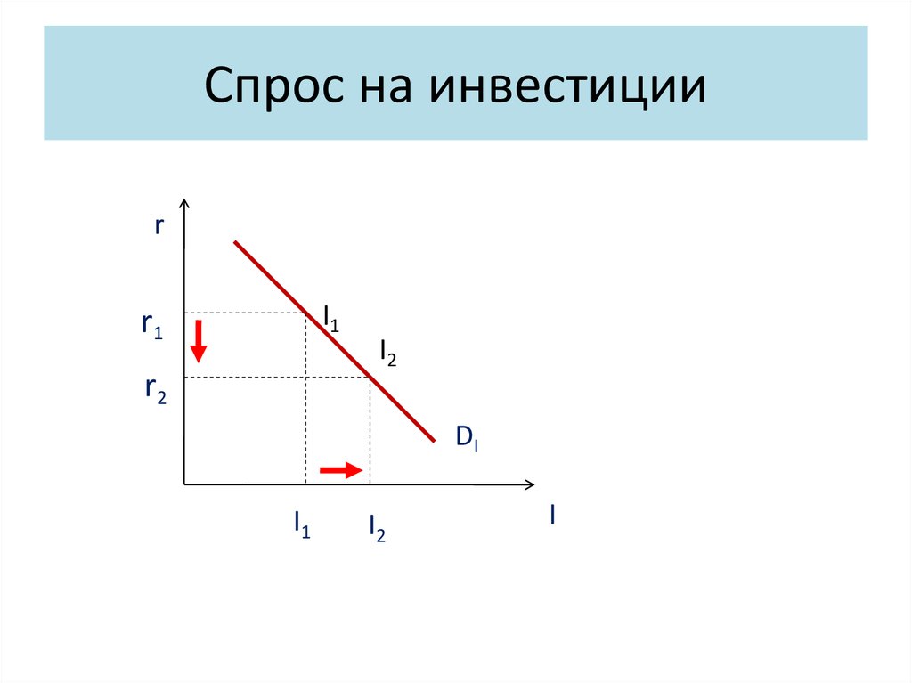 Спрос на инвестиции