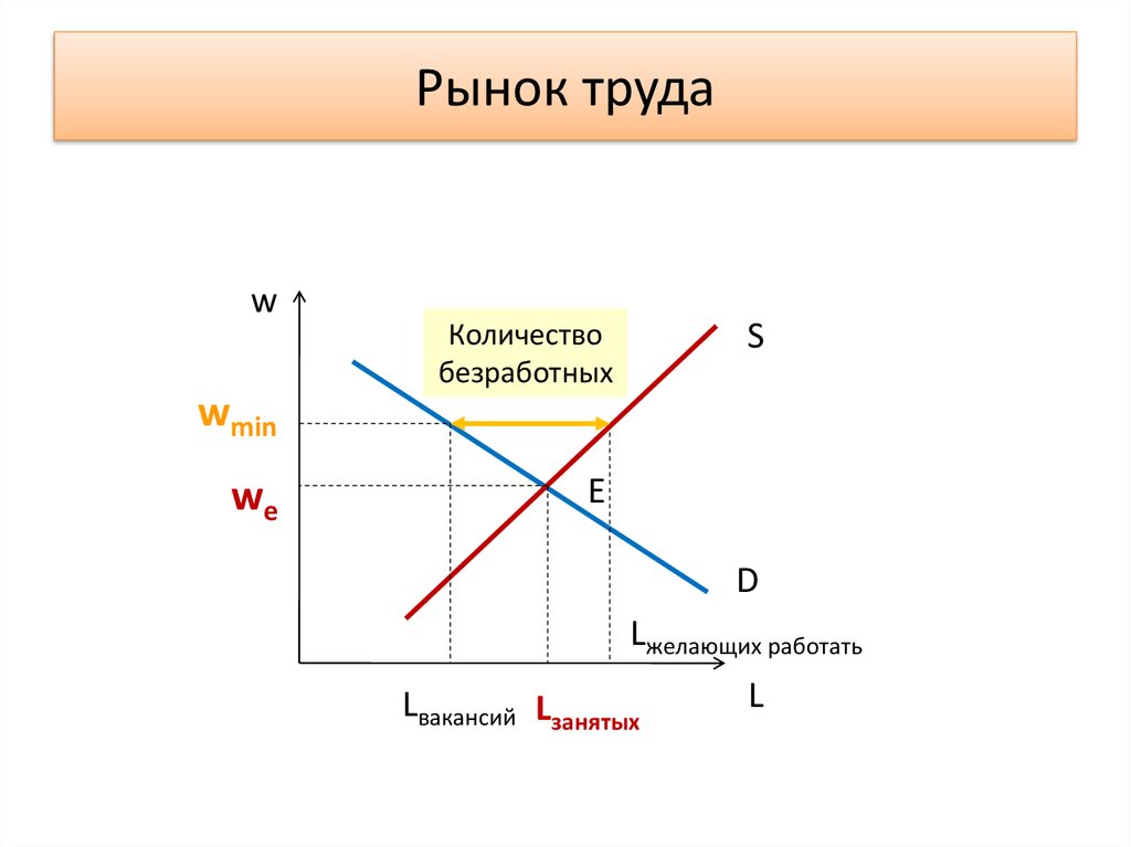 Урок рынок труда 10 класс