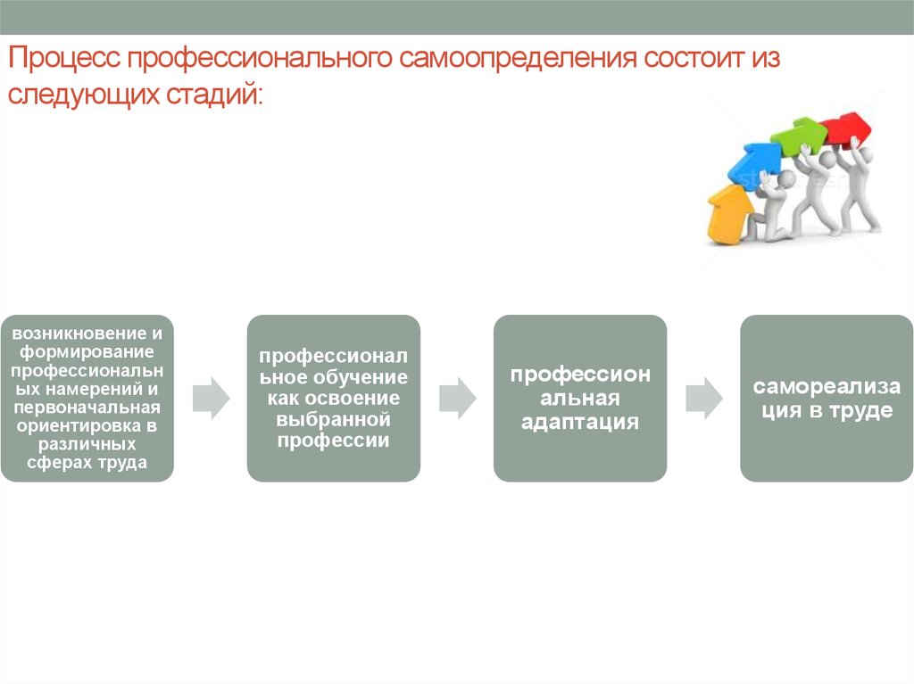 Субъекты формирования. Процесс обслуживания состоит из следующих этапов. Процесс становления субъекта профессиональной деятельности.