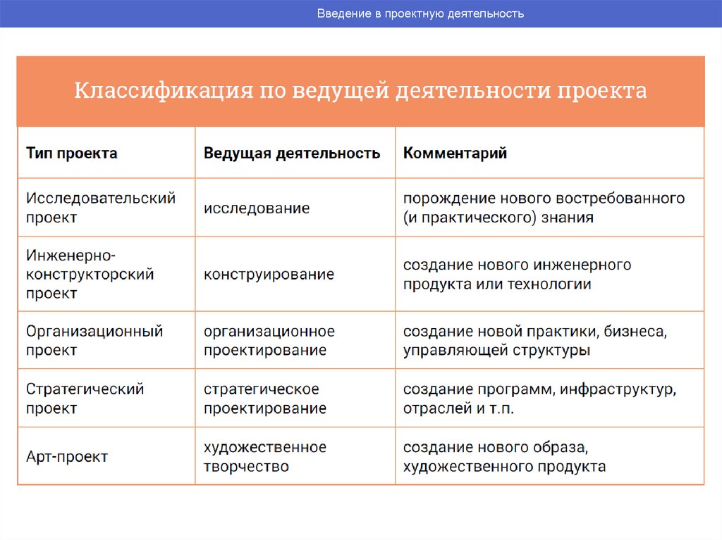 Классификация проектов проектная деятельность