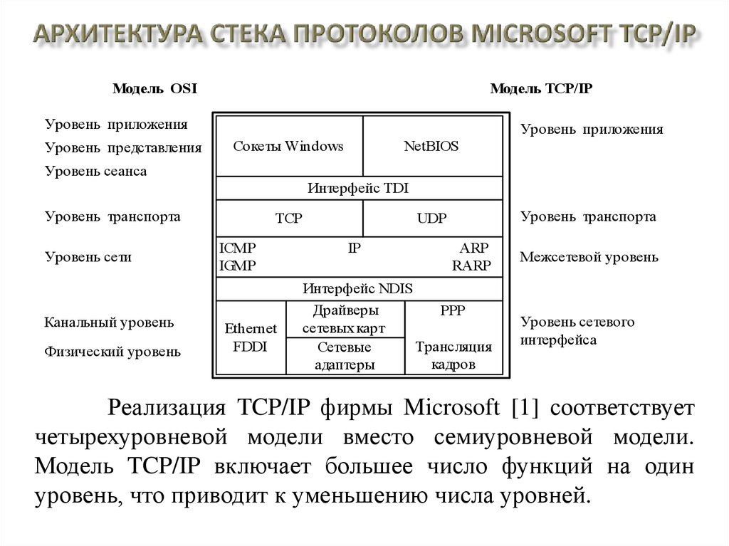 Модель tcp ip протоколы. Архитектура стека протоколов TCP/IP. Четырехуровневая модель TCP/IP. Стек протоколов TCP/IP И модель osi. Структура стека протоколов TCP/IP.