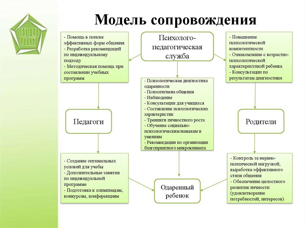 Психологическая модель сопровождения