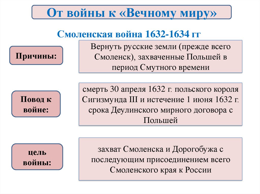 Россия в системе международных отношений xvii. Смоленской войны 1632-1634.