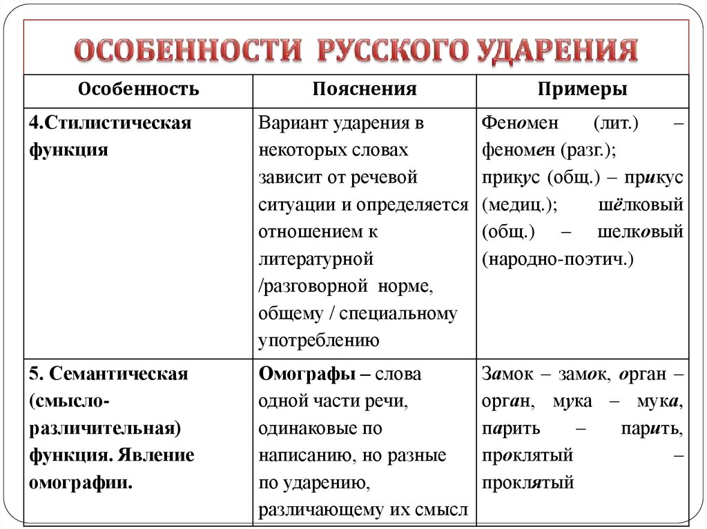 Пломбировать ударение