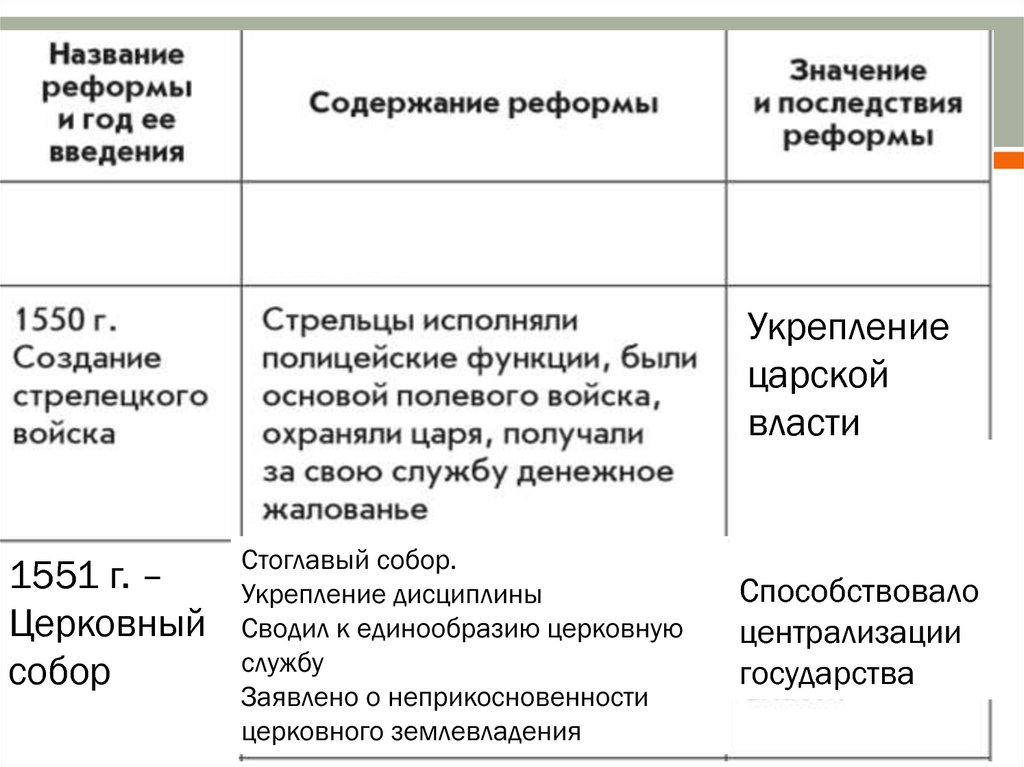 Реформами называют. Строительство царства таблица. Строительство царства таблица реформ. Строительство царства 7 класс таблица. Таблица по истории 7 класс строительство царства.