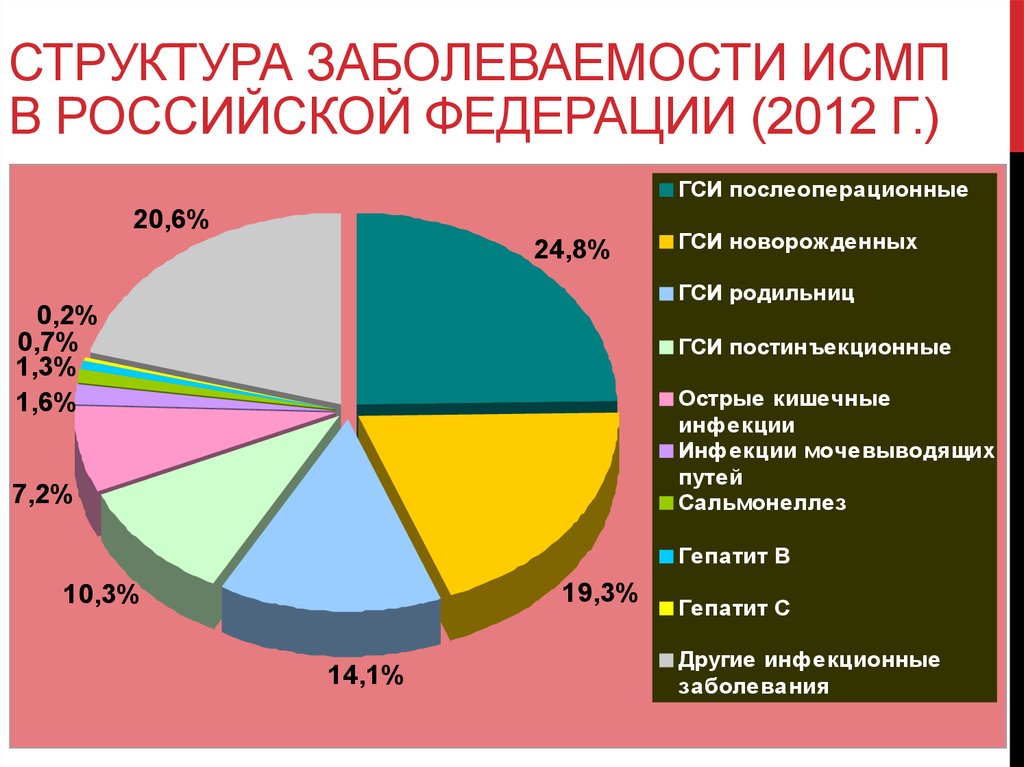 Структура заболеваемости ИСМП в Российской Федерации (2012 г.)