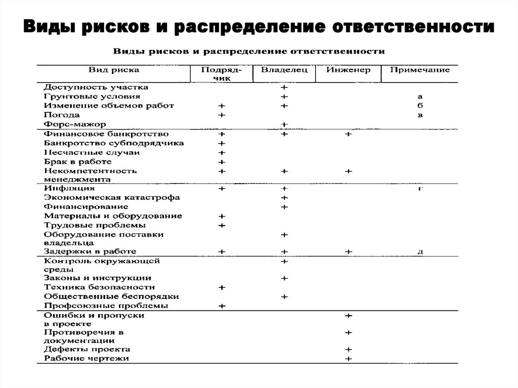 Состав участников проекта и распределение их обязанностей