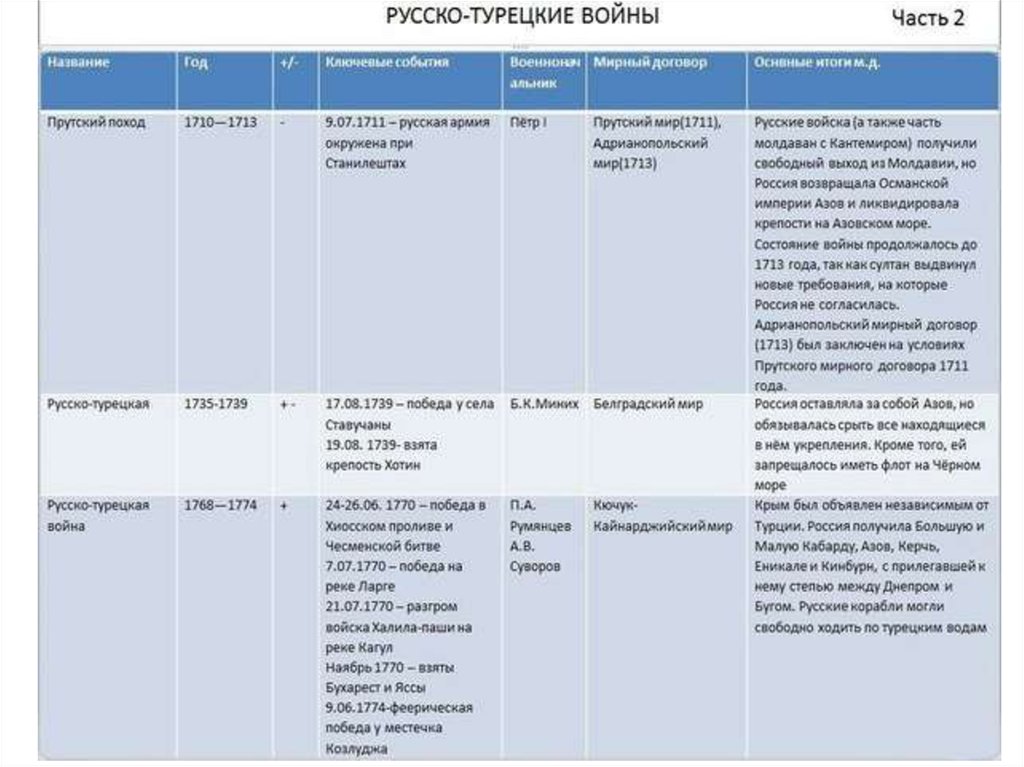 Список русско турецких войн таблица
