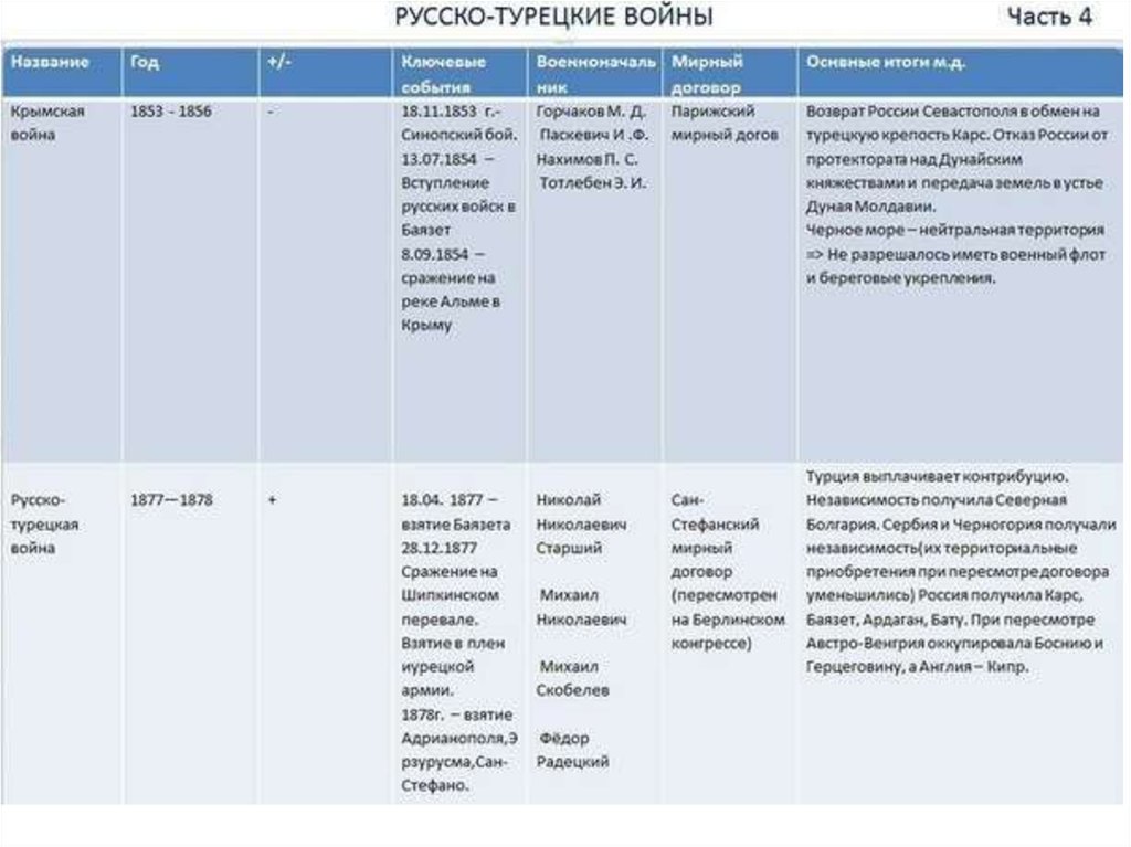 Презентация русско турецкие войны во второй половине 18 века 8 класс