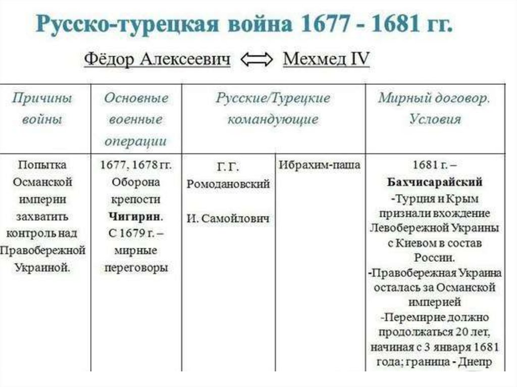 Войны россии в 17 веке таблица. Русско-турецкой турецкие войны таблица.