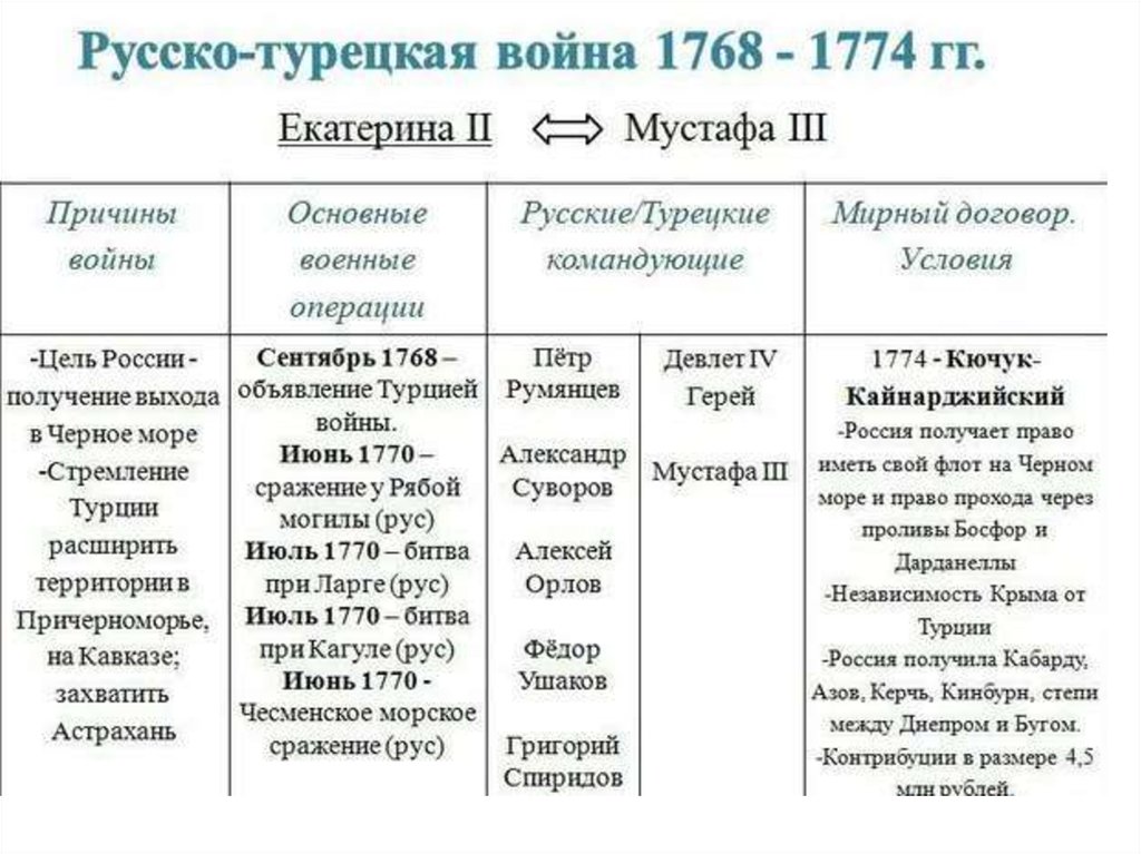 Рассмотрите схему и ответьте на вопрос итоги какой войны отображены на данной схеме русско турецкой