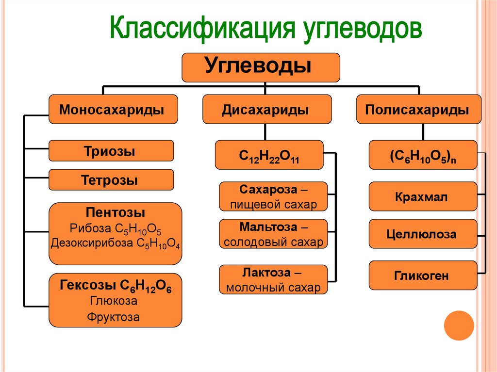 Классификация углеводов химия 10 класс