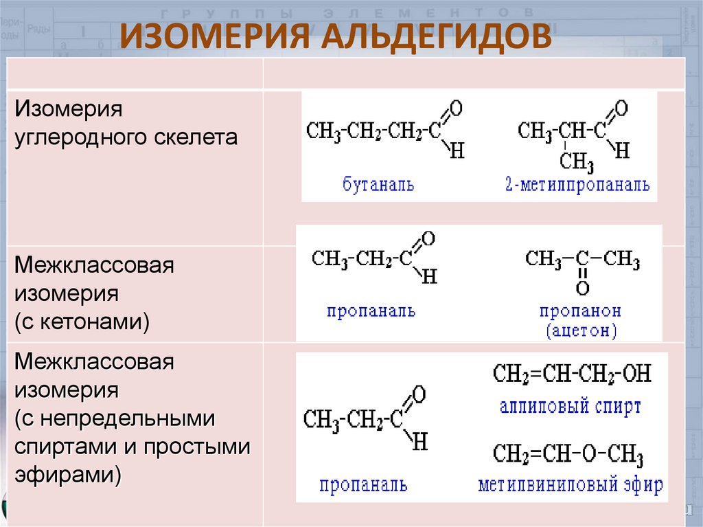 Этаналь класс органических. Пространственная изомерия альдегидов. Альдегиды и кетоны изомерия. Изомерия альдегидов и кетонов. Двухосновный альдегид.