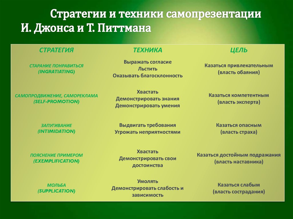 Роль самоорганизации и самопрезентации в процессе реализации плана карьеры