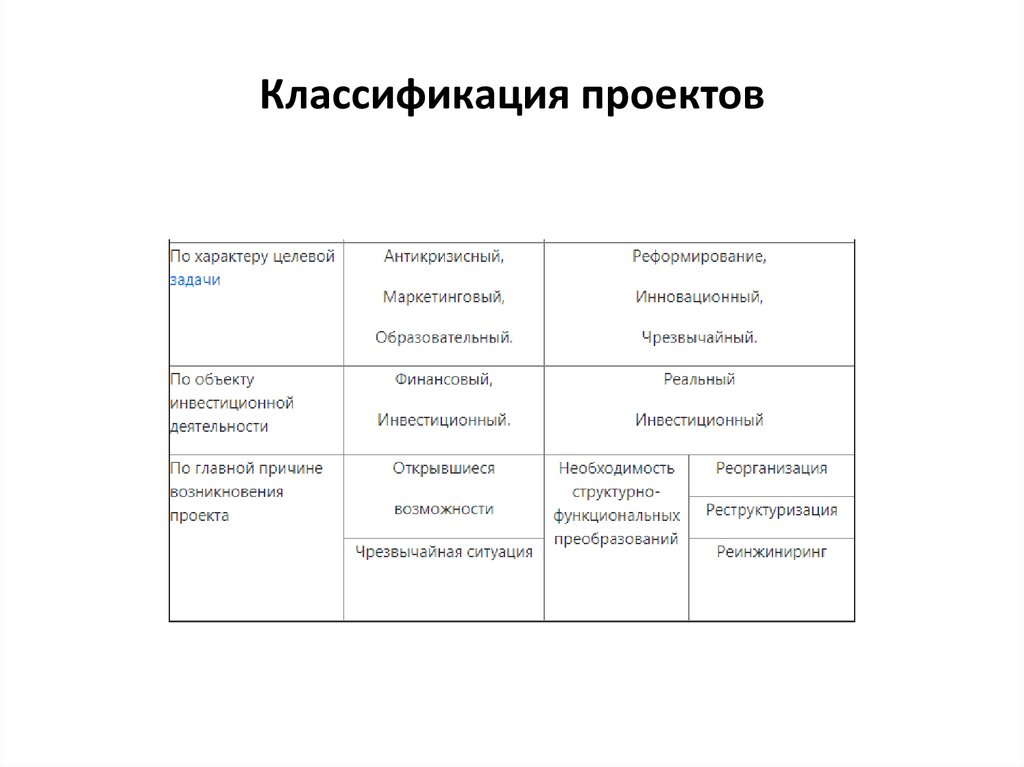 Классификационный признак проекта по характеру целевой задачи