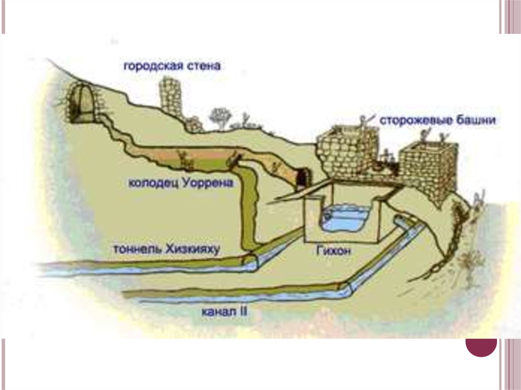 Вода в древнем риме. Источник Гихон в Иерусалиме. Схема водопровода в древнем Риме. Источник Гихон на карте Иерусалима. Схема водопровода древнего Рима вид сбоку.