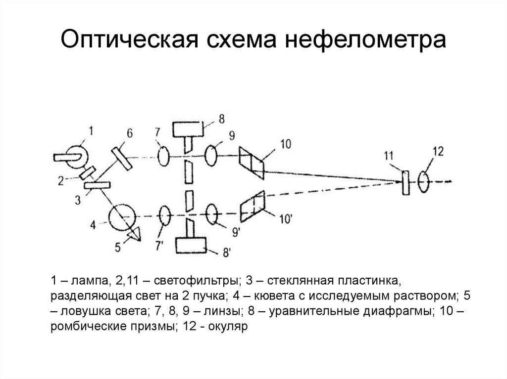 Оптическая схема нефелометра