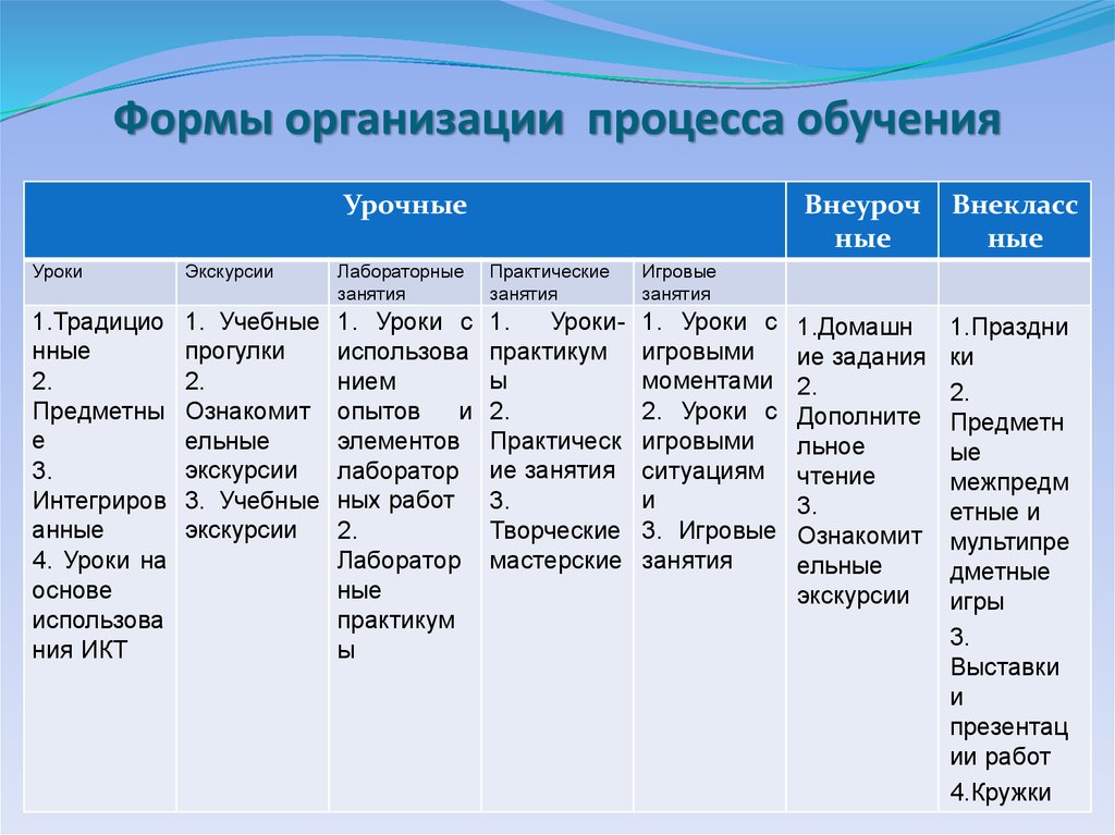 Формы организации образования. Организационные формы учебного процесса. Формы процесса обучения. Форма организации процесса. Организационные формы процесса обучения.