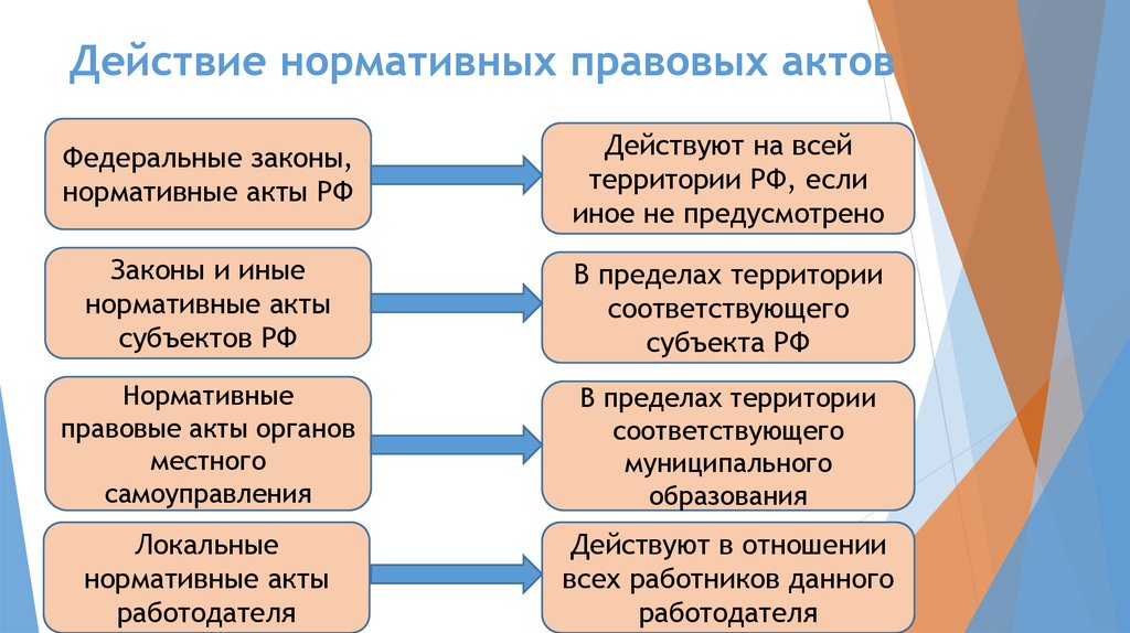 Действие нормативно правовых актов