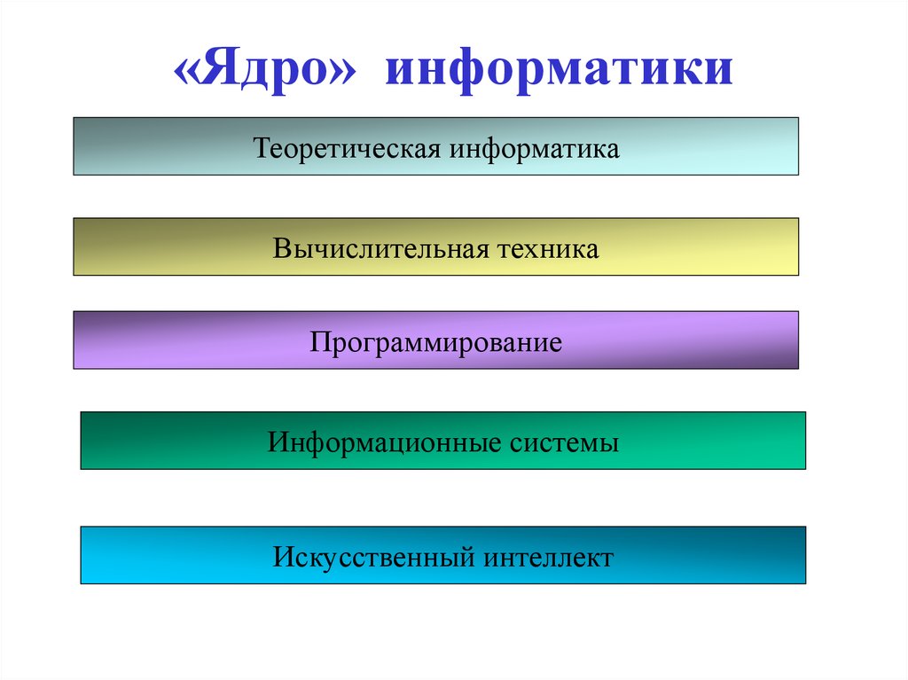 Части информатики