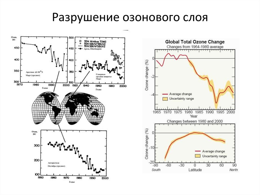 Озоновый слой состояние. Водородный цикл разрушения озона. Разрушение озонового слоя диаграмма. Статистика разрушения озонового слоя. График истощения озонового слоя.
