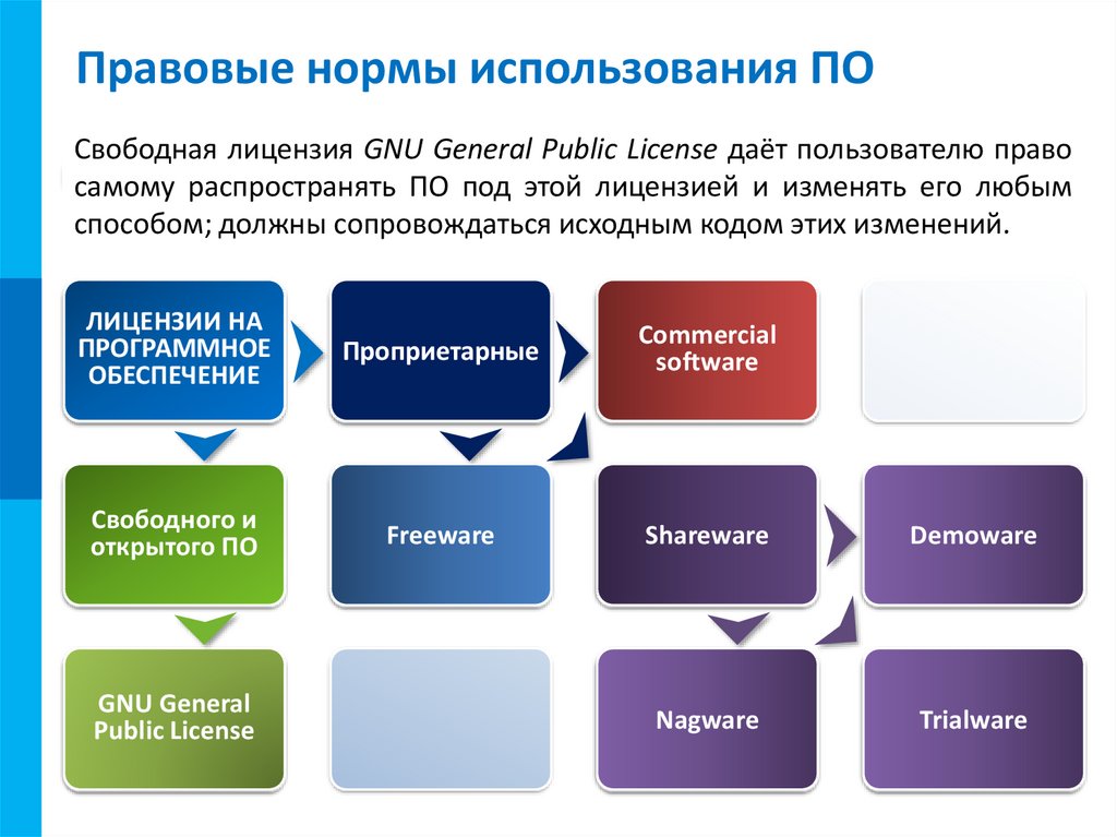 Использованные нормы. Правовые нормы использования по. Правовые нормы использования программного обеспечения. Информатика правовые нормы использования программного обеспечения. Доклад 