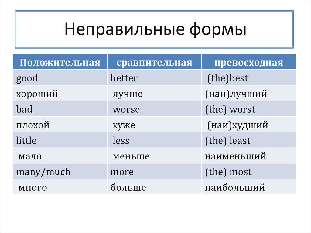 Сравнение слова good. Bad 3 формы сравнения. Little степени сравнения на английском. Сравнительная степень Bad в английском языке. Правильная степень сравнения прилагательных в английском языке.