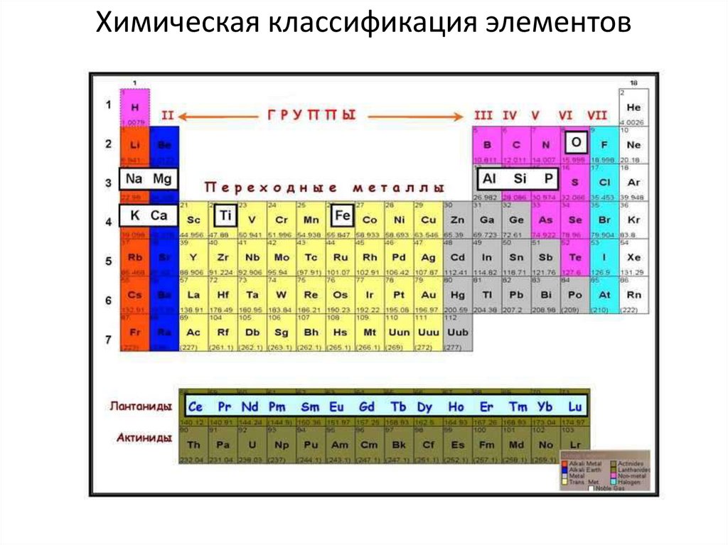 Химическая классификация элементов