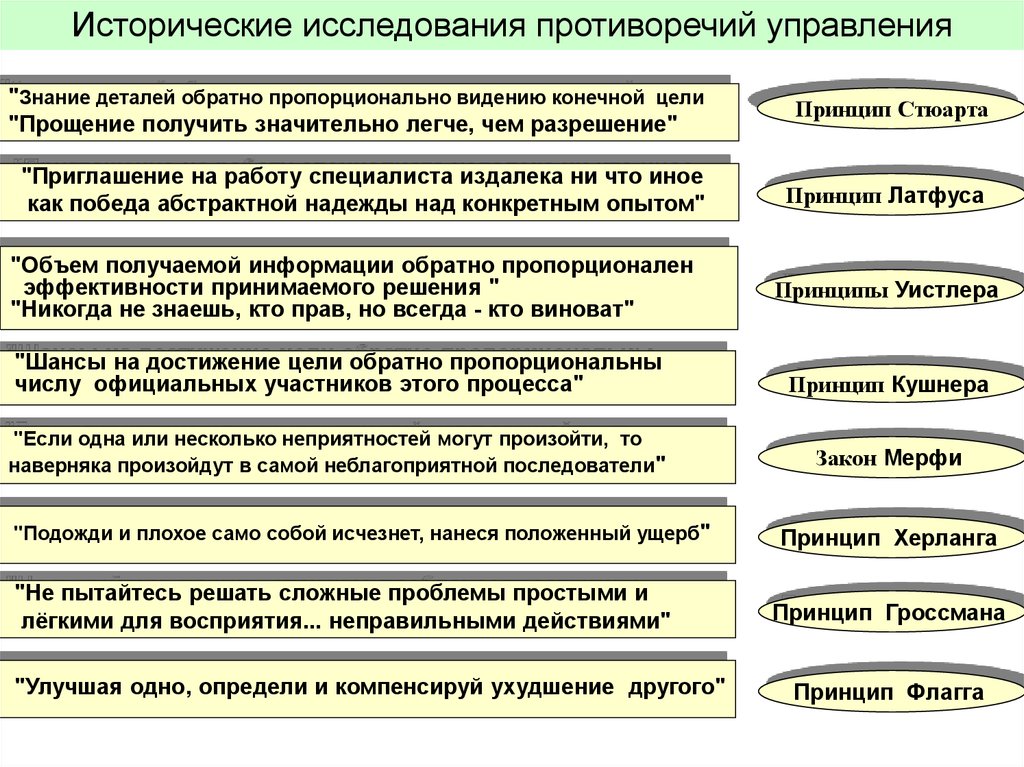 Управленческие практики