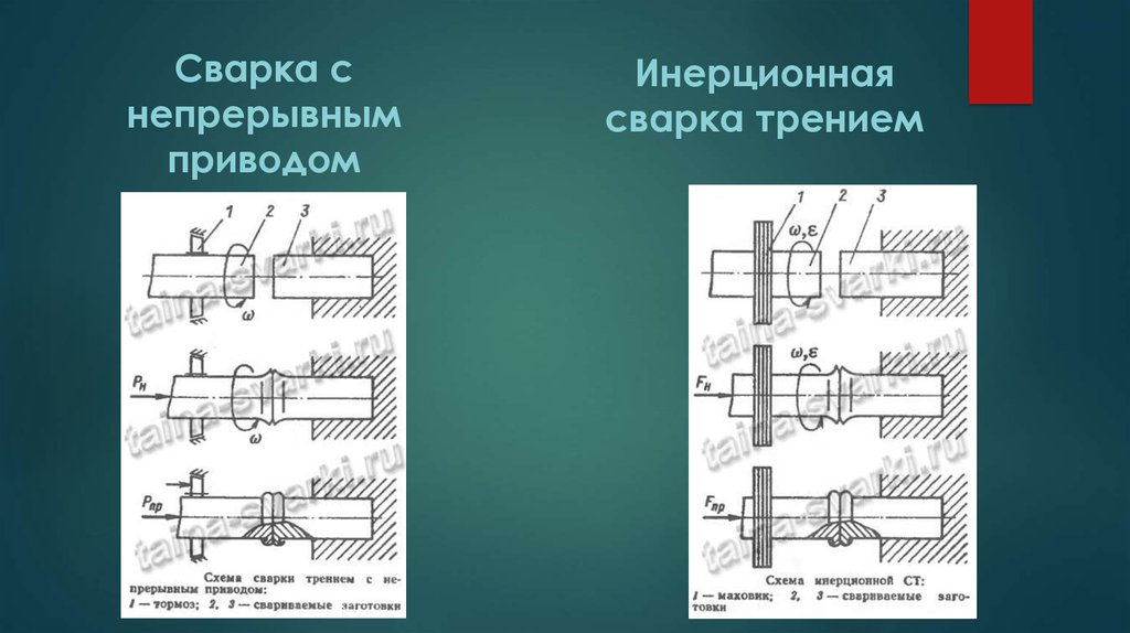 Схема сварки трением