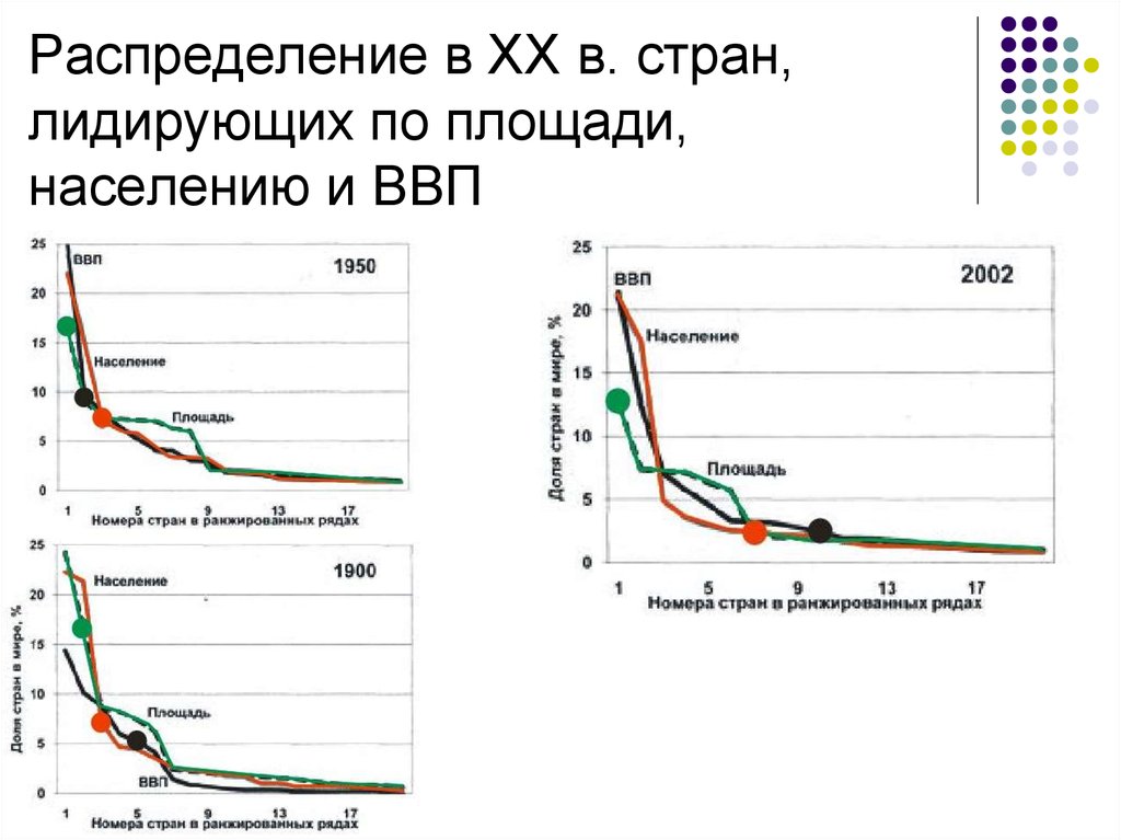 Распределение в ХХ в. стран, лидирующих по площади, населению и ВВП
