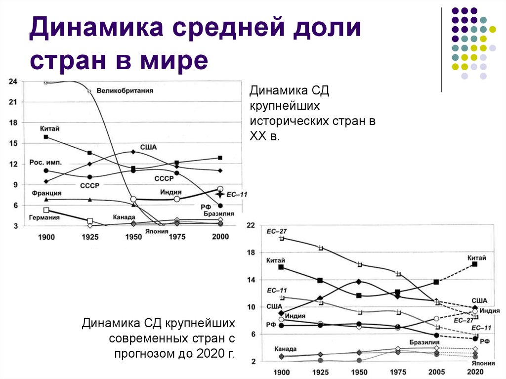 Динамика средней