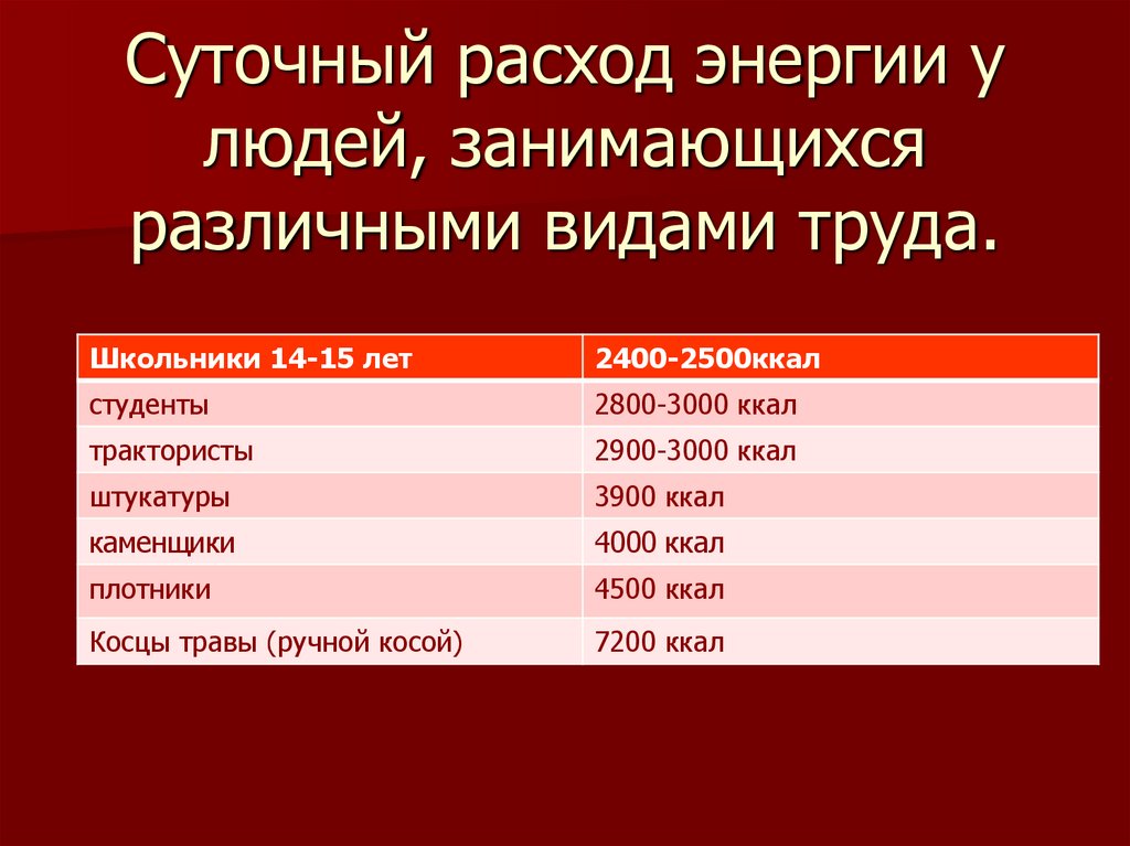 Составьте суточный. Суточный расход энергии. Суточные затраты энергии. Суточный расход энергии человека. Суточные энергозатраты человека таблица.