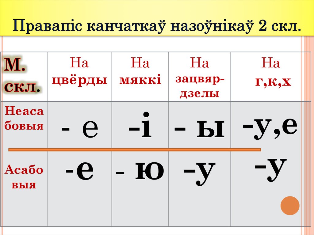 Назоўнік як часціна мовы - презентация онлайн