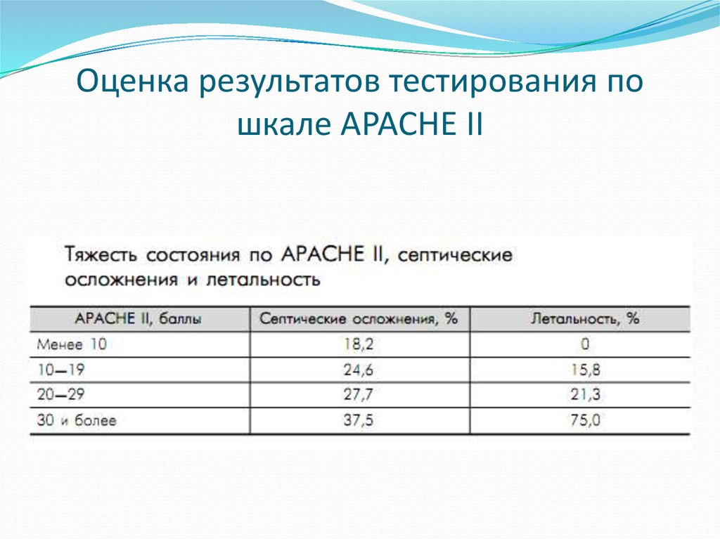 Результаты тестирования показали. Apache II шкала оценки тяжести состояния. Шкала Apache. Оценка результатов тестирования. Шкала Apache 2 интерпретация.