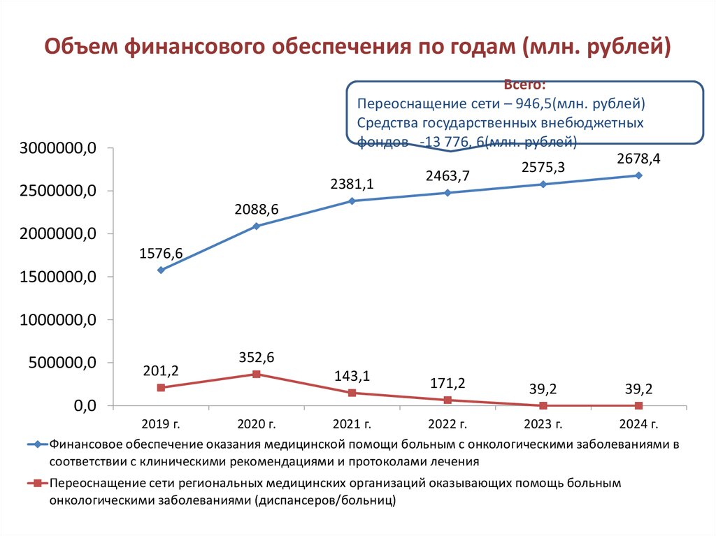 Объем финансирования