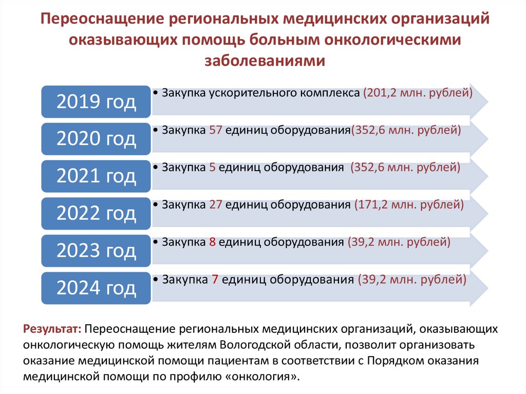 Паспорт федерального проекта борьба с онкологическими заболеваниями