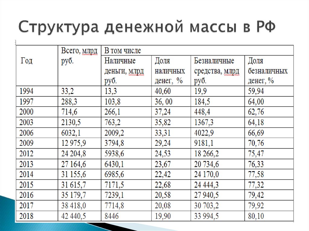 Денежная масса и денежная база