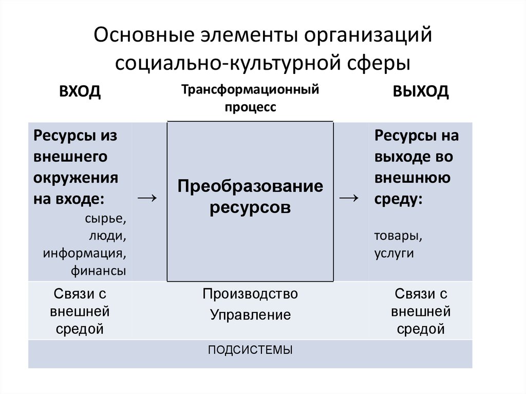 Организации социально культурной сферы