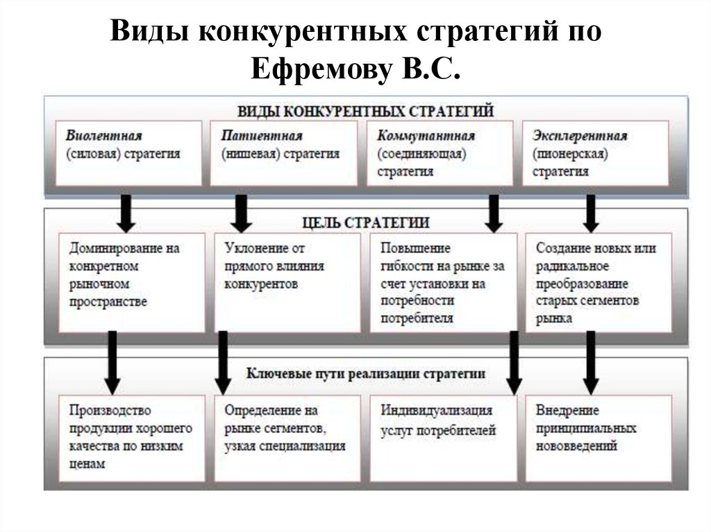 Конкурентно рыночная стратегия. Основные конкурентные стратегии организации. Типы стратегий конкурентных действий. Виды конкурентных стратегий по Ефремову.