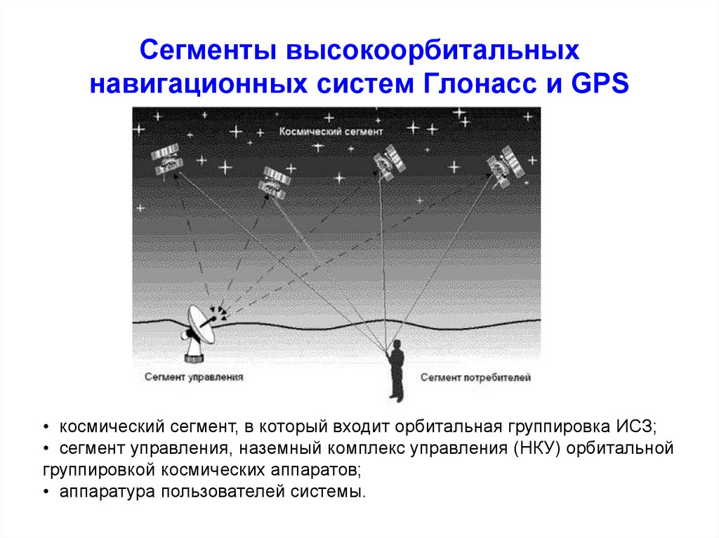 Сегменты высокоорбитальных навигационных систем Глонасс и GPS