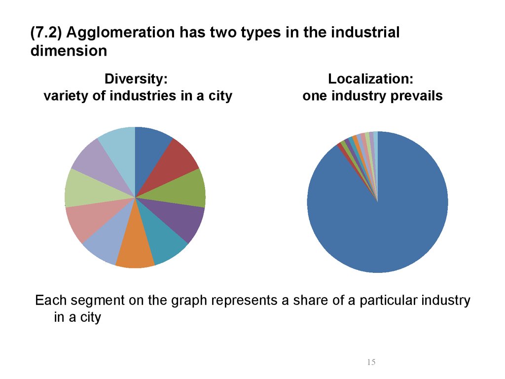 (7.2) Agglomeration has two types in the industrial dimension