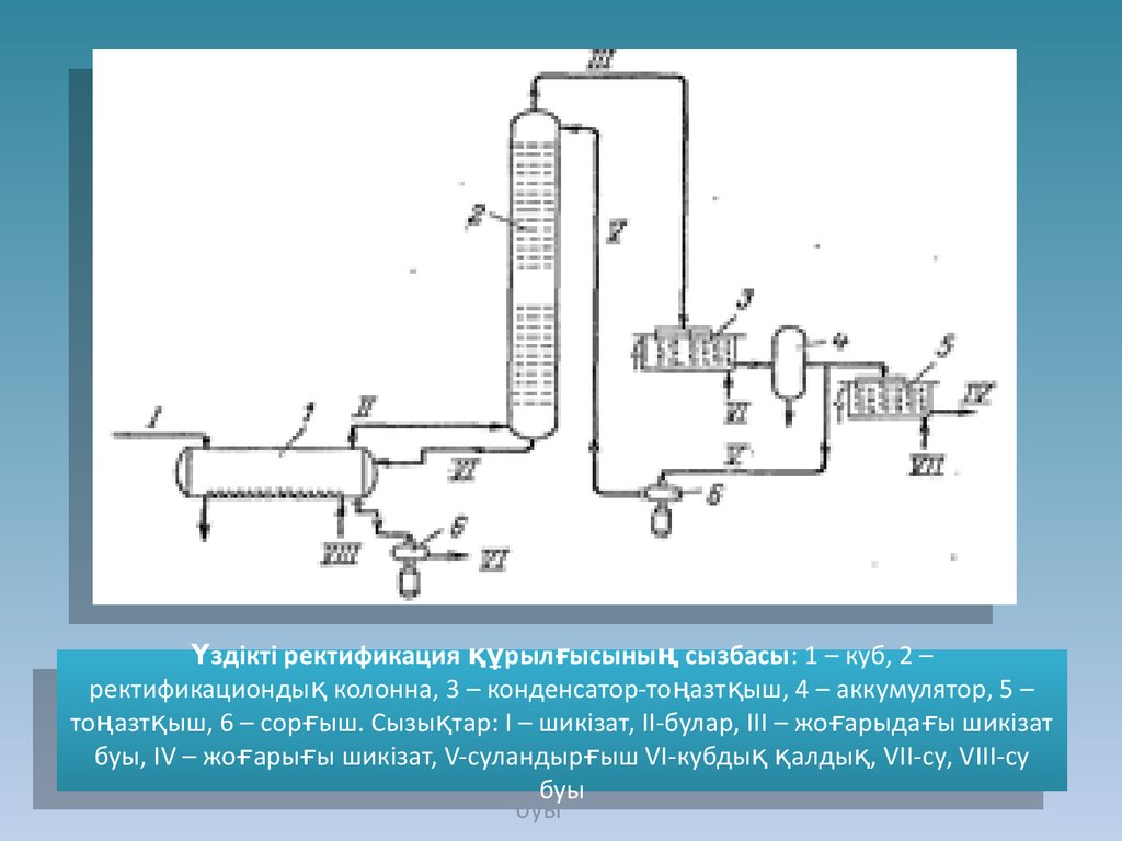 Ректификация что это