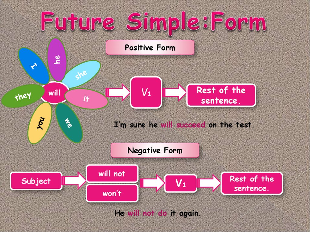 Future simple правило схема