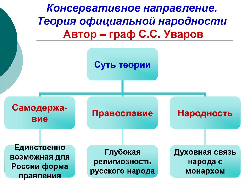 Объясните суть теории официальной народности история