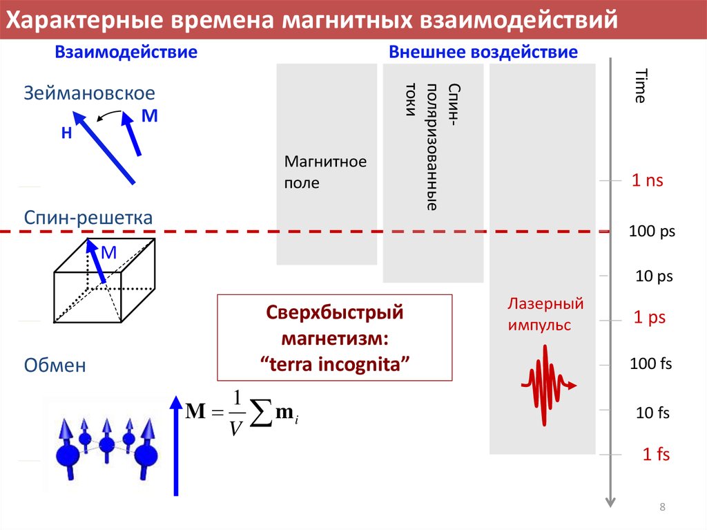 Магнитная среда