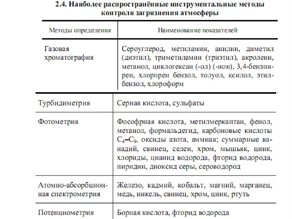 Наиболее распространенные методы. Наиболее распространенные методы контроля загрязнения. Наиболее распространенные методы контроля загрязнения воздуха. Наиболее распространенные методы контроля загрязнения почвы. Инструментальный метод определения загрязнения.